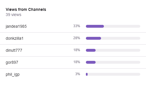 Top 5 Hosts on Twitch for June 17th