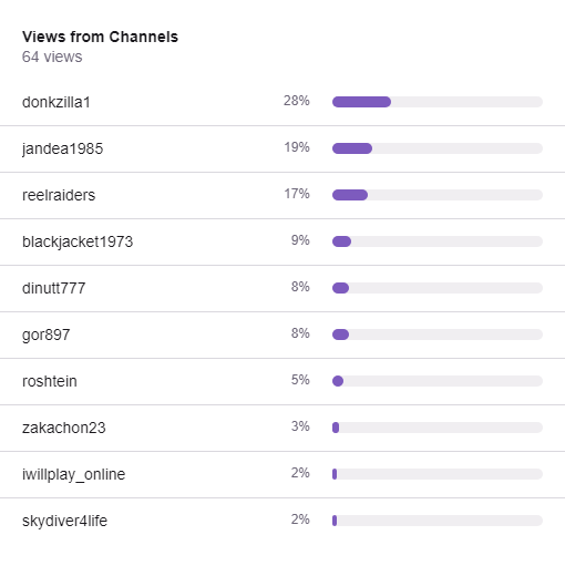 Top 5 Streamers on Twitch, June 19th