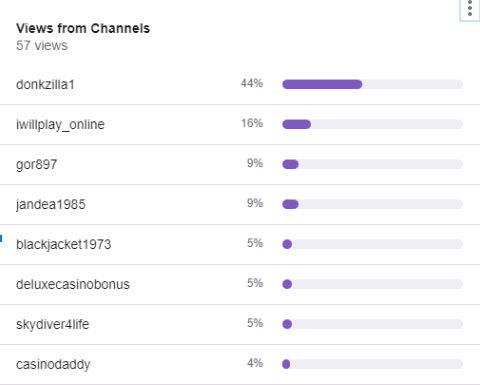 Top 5 Hosts on Twitch, June 20th