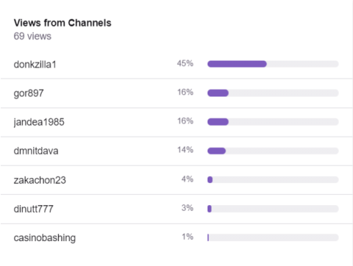 Top 5 Streamers on Twitch, June 21st