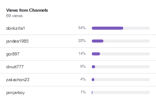 Top 5 Hosts on Twitch for June 28th