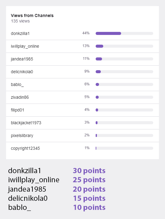 top hosts on Twitch, June 4th