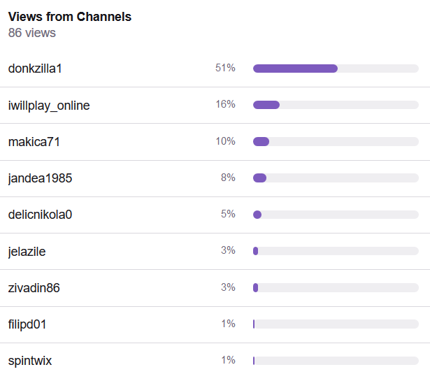 Top Hosts on Twitch for July 15th