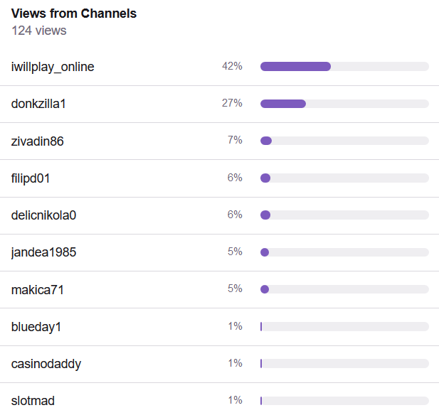 Top 5 Hosts on Twitch for July 17th
