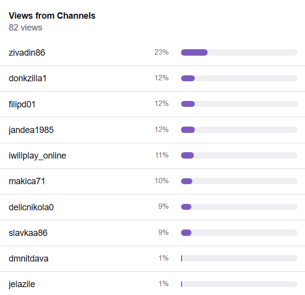 Top Hosts on Twitch for July 19