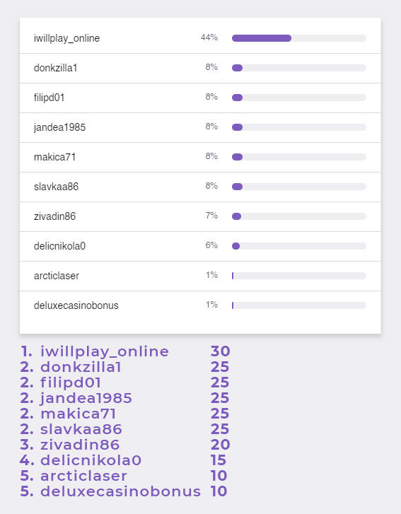 Top Hosts on Twitch for July 25th