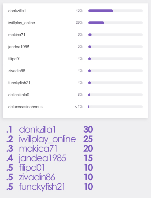 top 5 hosts on Twitch for July 29th