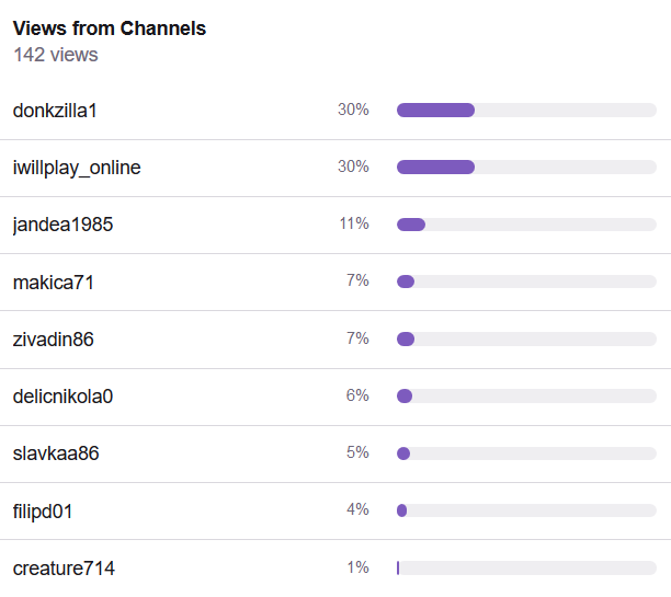 top 5 hosts on Twitch for July 31st