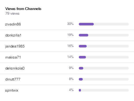 Top 5 Hosts on Twitch, Aug 16th