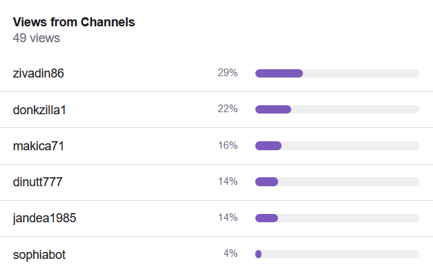 Top Twitch Streamers on August 26th