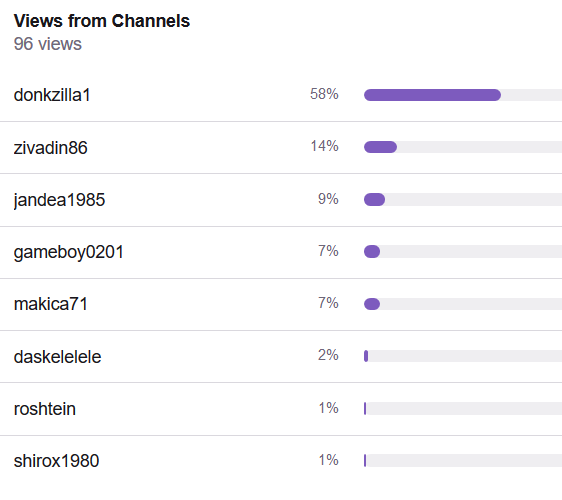 Top Twitch Streamers on August 28th